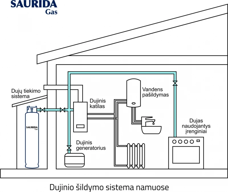 Dujinio šildymo sistema